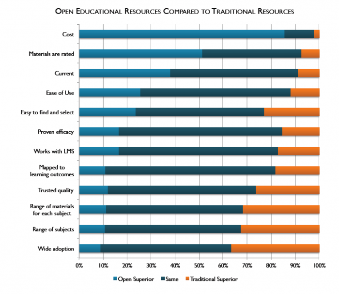 graph demonstrating findings related to use of OER