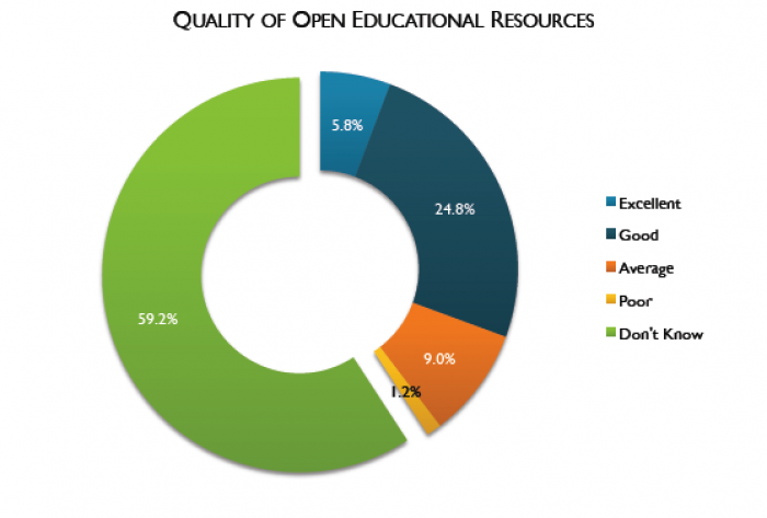graph showing faculty member opinions regarding OER